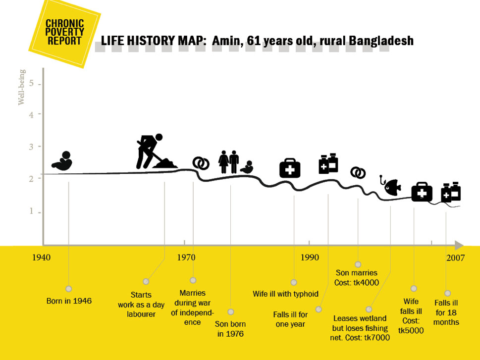 Life History Map: Amin, 61 years old, rural Bangladesh