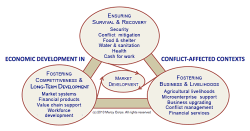 Economic Developement in Conflict-Affected Context