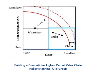 Building a Competitive Afghan Carpet Value Chain