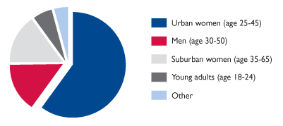 The Market Segmentation chart shows that over 50% of the market is made up of urban women (age 25-45).