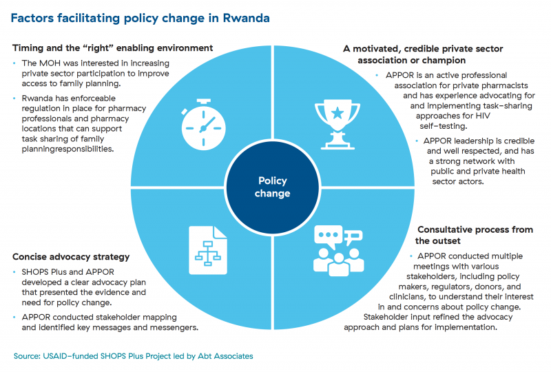 Figure 2 shows the four main factors that helped facilitate the policy change in Rwanda. 1. Timing and the “right” enabling environment 2. Concise advocacy strategy 3. A motivated, credible private sector association or champion 4. Consultative process from the outset
