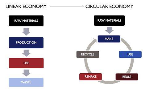 graphic depicting the transition from linear to circular economy.