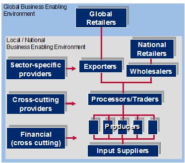 The value chain framework chart starts with the global enabling environment with global retailers and moves to the local/national enabling environment which includes, from the top down, sector-specific providers (exporters, national retailers, wholesalers), cross-cutting providers (processors/traders) and financial/cross cutting (producers), ending with input suppliers.