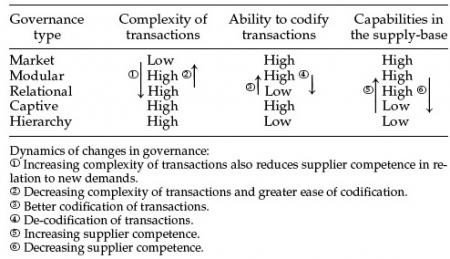 Chart shows the dynamic nature of governance can be largely accounted for by: the complexity of transactions, the ability to codify transactions, and the capabilities in the supply-base.