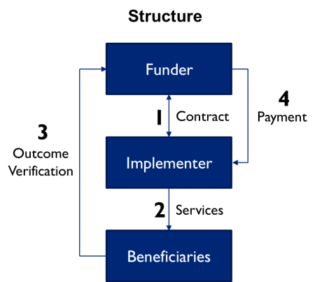 Graphic depicting the structure of a Performance Based Contract.