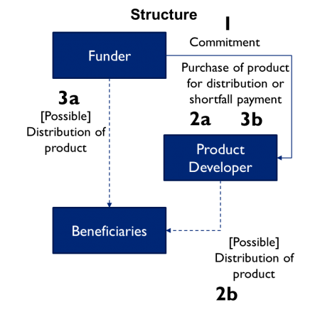 Graphic depicting the structure of a pay for results advance market commitment contract.