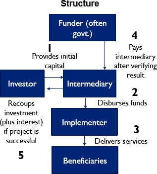 Graphic depicting the structure of a Pay for Results - development impact bonds and social impact bonds contract.