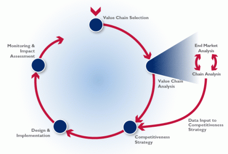The project cycle begins with value chain selection, then moves on to value chain analysis, competitiveness strategy, design and implementation, and monitoring and evaluation before starting again. This figure shows that the value chain analysis phase includes end market analysis and chain analysis, which provide data input to competitiveness strategy.
