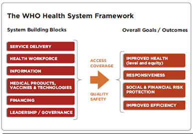 WHO Health System Framework