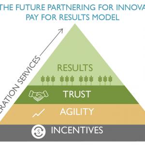 Feed the Future Partnering for Innovations Pay for Results Model